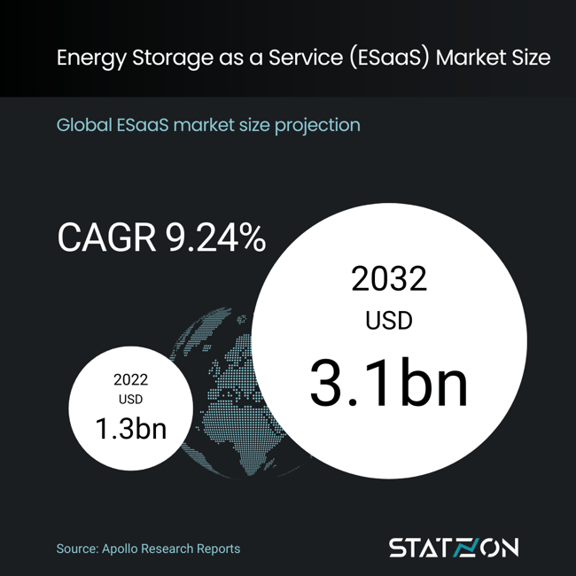 Infographic Global Energy Storage as a Storage (ESaaS) Market 2022-2032