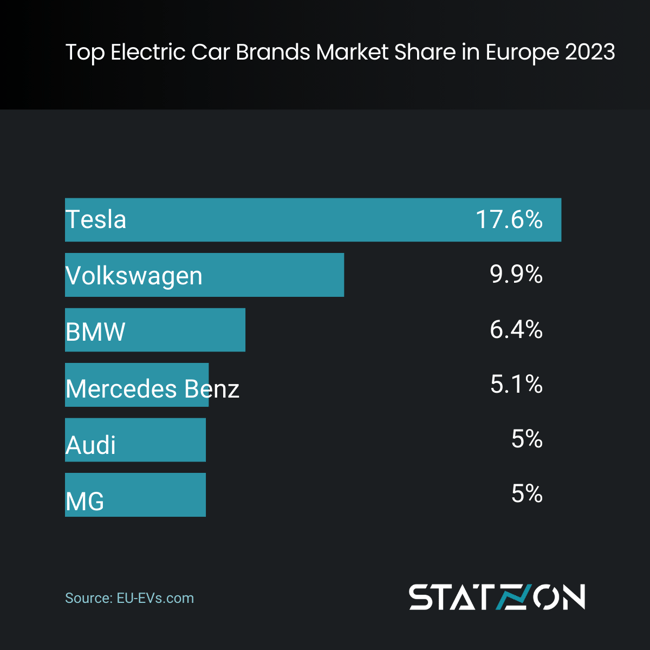 Infographic Europe Top Electric Car Brands Market Share 2023