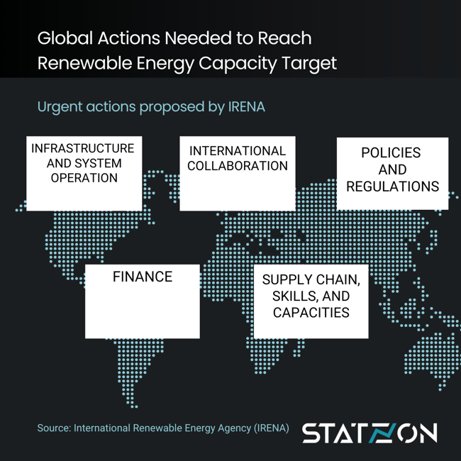 Infographic Global Actions Needed to Reach Renewable Energy Capacity Target 2030