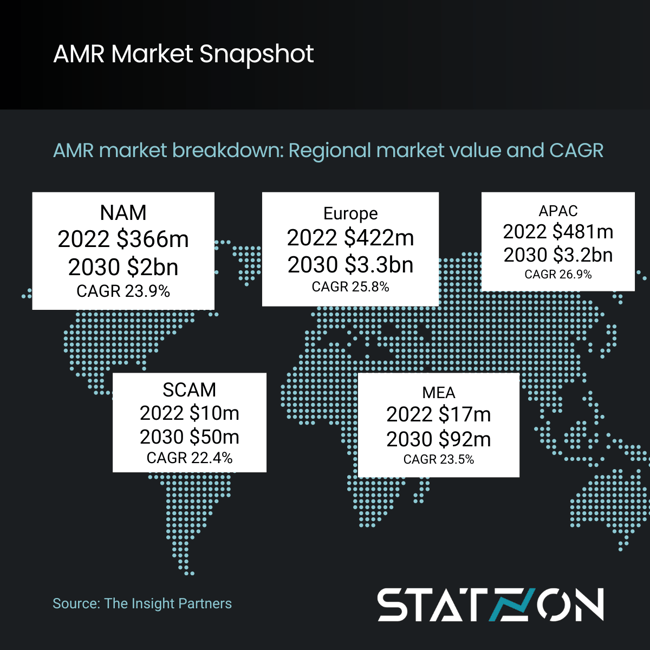 Ingographic Global Autonomous Robot (AMR) Market by Region 2022