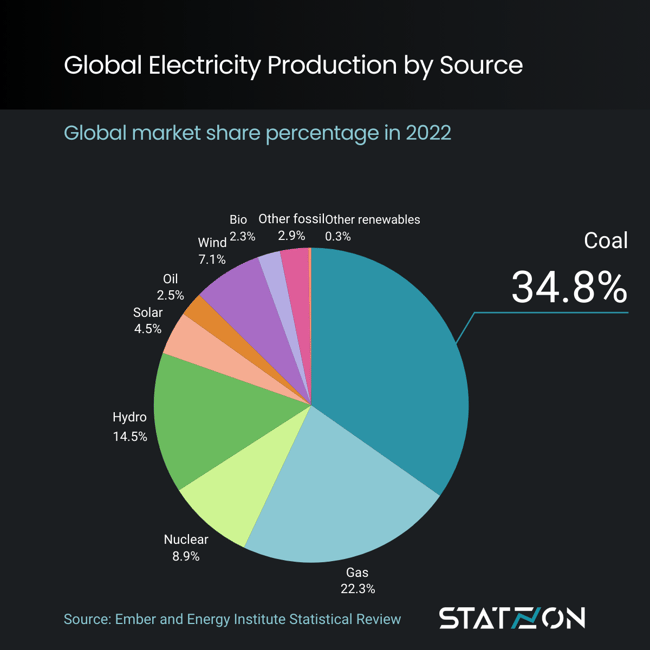 Infographic Global Electricity Production by Source 2022