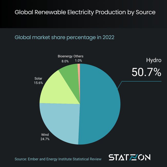 Infographic Global Renewable Electricity Production by Source 2022