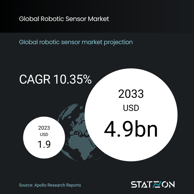 Infographic Global Robotic Sensor Market 2023-2033