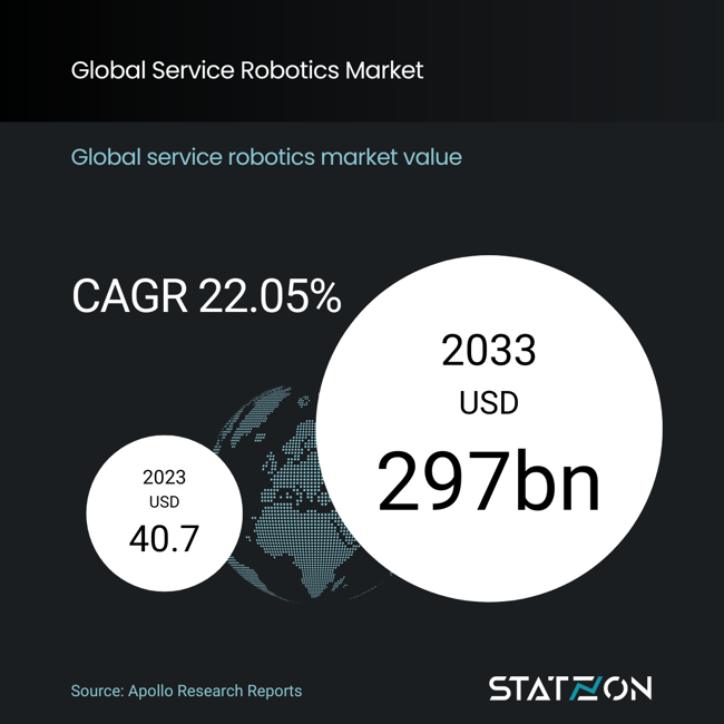 Infographic Global Service Robotics Market Value 2023-2033