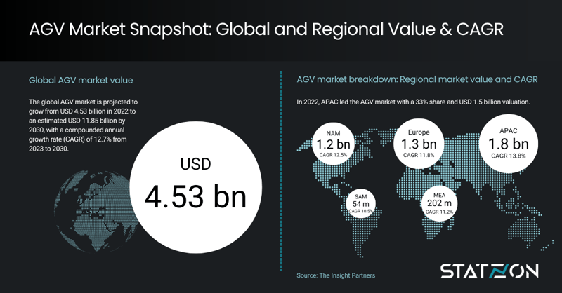Infographic AGV Market Snapshot: Global and Regional Value & CAGR