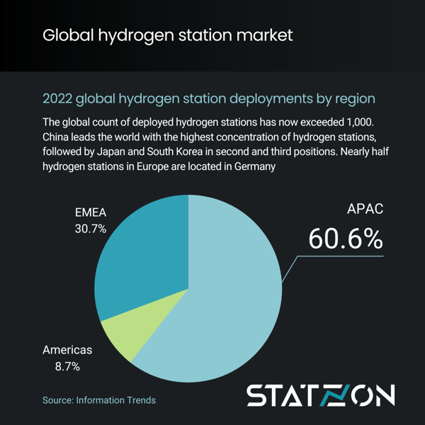 Infographic Global Hydrogen Station