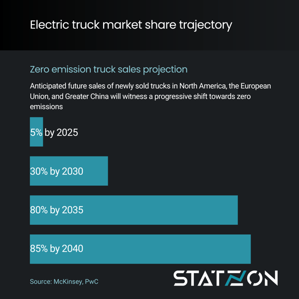 Infographic Zero Emission Truck Sales Projection