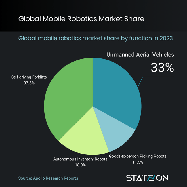Infographic Global Mobile Robotics Market Share by Function 2023
