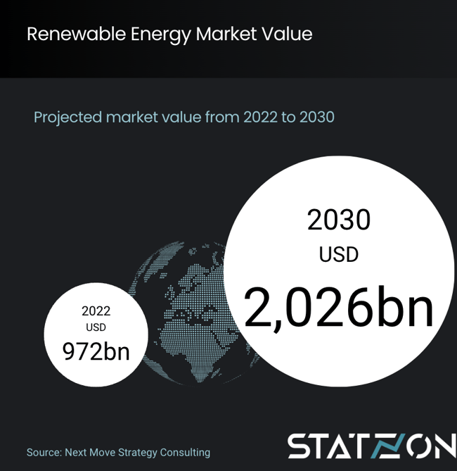 Infographic Renewable Energy Market 2022-2030