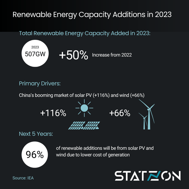 Infographic Renewable Energy Capacity Additions 2023