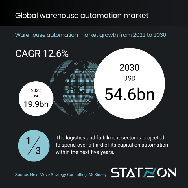 Infographics Warehouse Automation Market 2022-2030