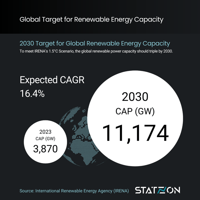 Infographic World Total Renewable Energy Capacity Target 2030