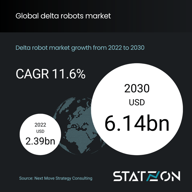 Infographics Global Delta Robot Market Value (2022)