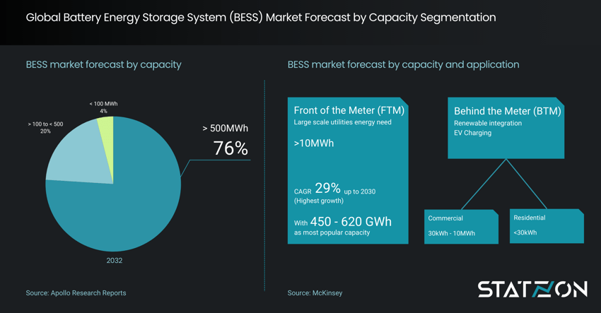 Infographic Battery Energy Storage System Market Forecast
