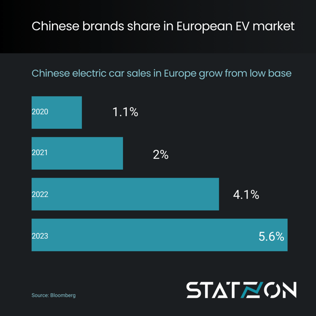Infographics Chinese Brands Share in European EV Market 2020-2023