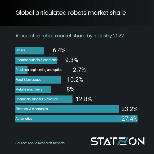 Infographics Global Articulated Robot Market Share by Industry 2022