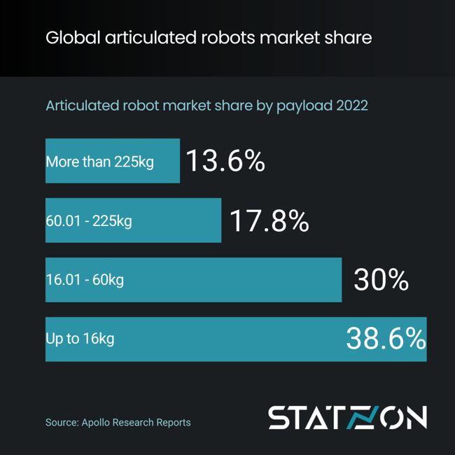 Infographics Global Articulated Market Share by Payload (2022)