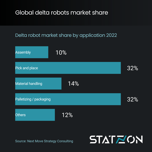Global Delta Robot Market Shares by Application (2022)