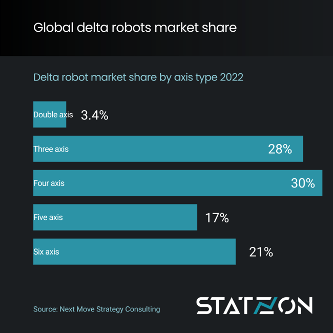 Infographics Global Delta Robot Market Shares by Axis Type (2022)