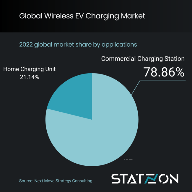 Chart Global Wireless EV Charging Market by Application