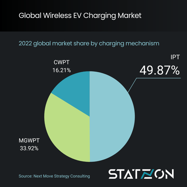 Chart Global Wireless EV Charging Market by Charging Mechanism
