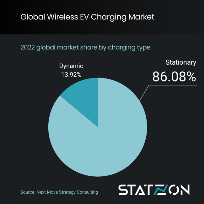 Chart Global Wireless EV Charging Market by Charging Type