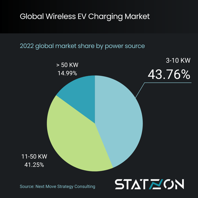 Chart Global Wireless EV Charging Market by Power Source