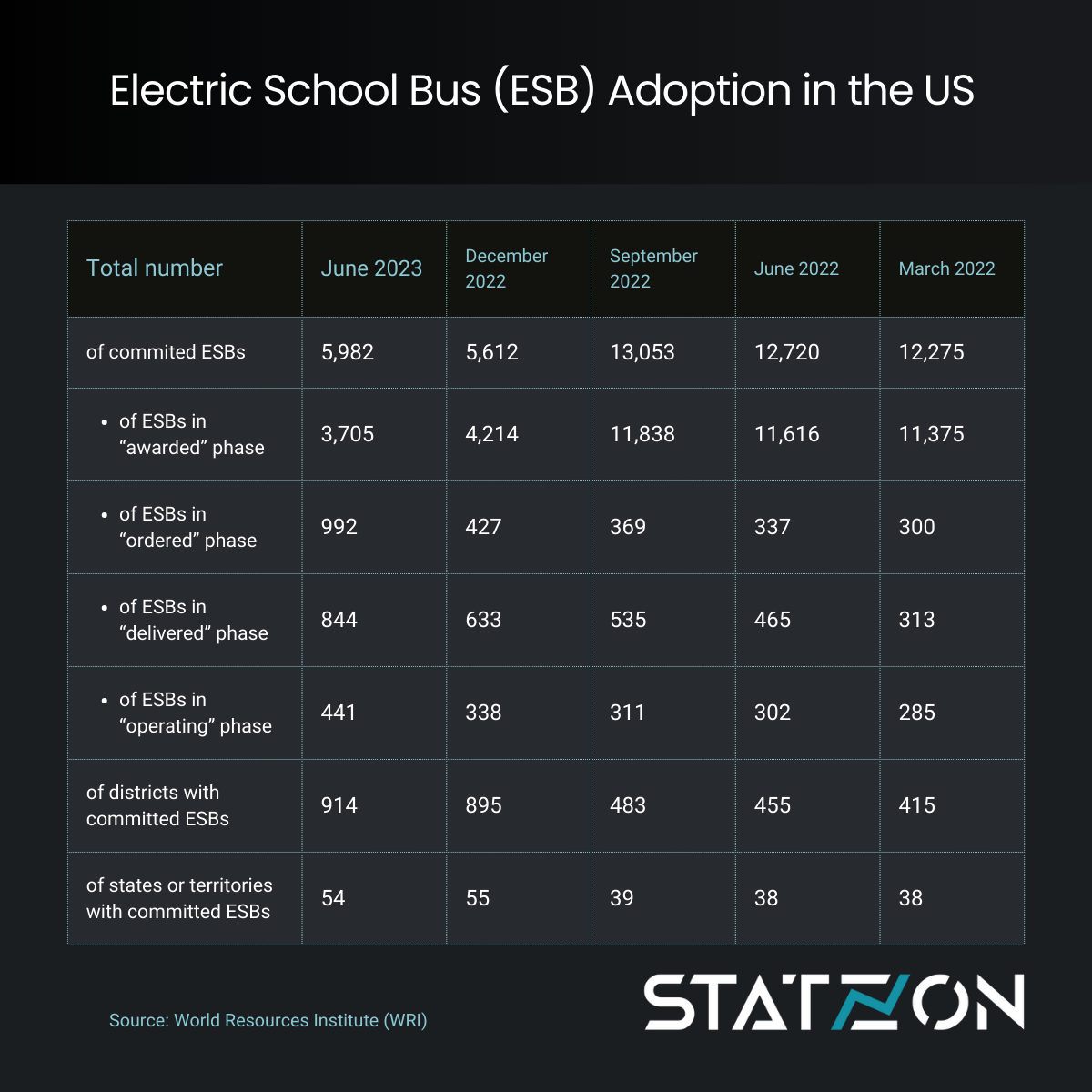 Global Electric Bus Market Growing Rapidly At 20.2% CAGR