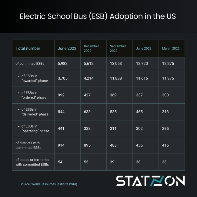 Infographics Electric School Bus (ESB) Adoption in the US