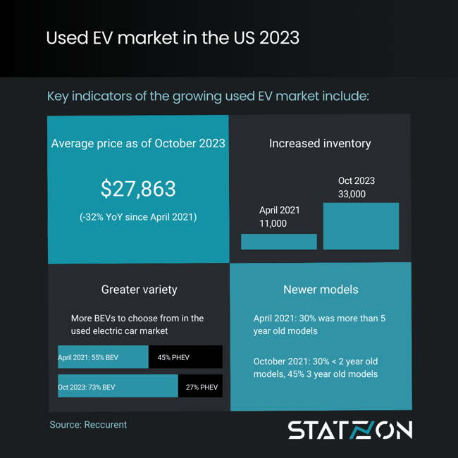 Infographics Used EV Market in the US 2023