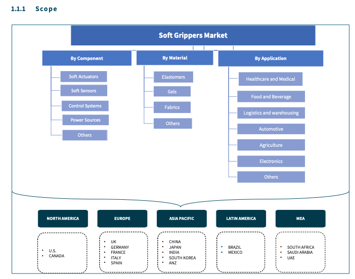 Scope of the Soft Gripper Market Report