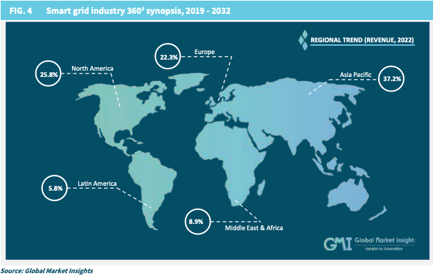 Smart grid industry 360 synopsis, 2019 - 2032