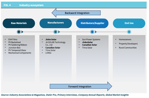 Solar PV Industry Ecosystem