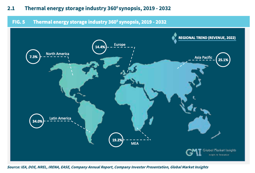 Thermal Energy Storage Regional Market Shares