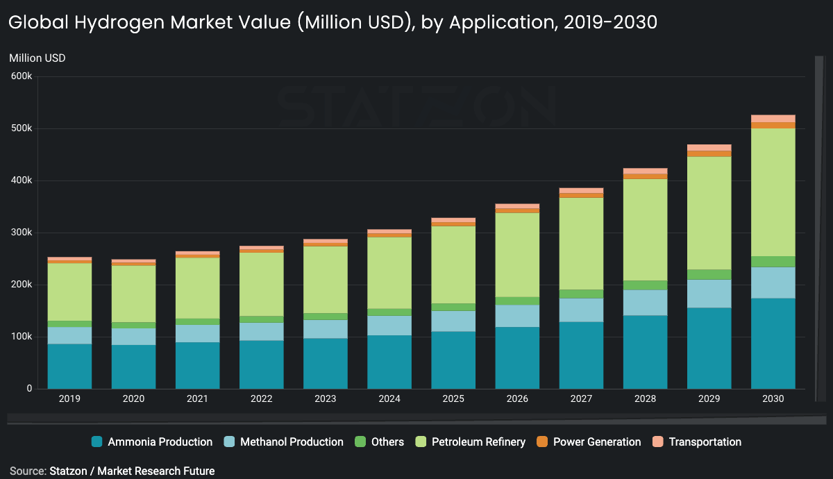 Chart global hydrogen market value (million_usd), by application, 2019-2030