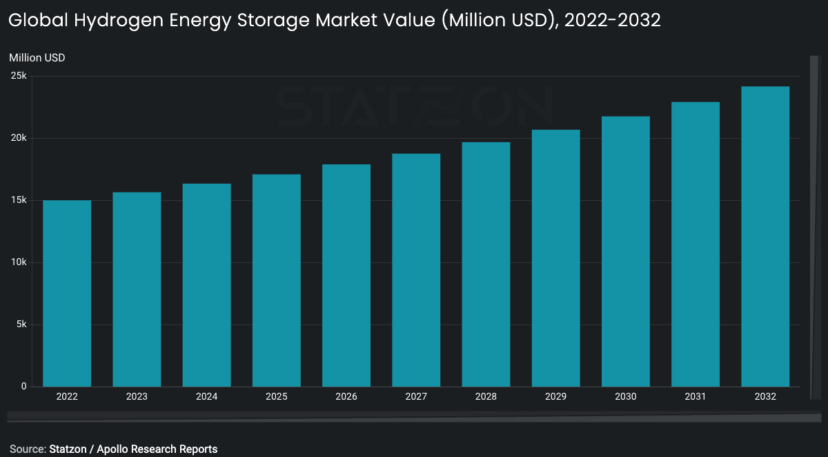 Chart global hydrogen energy storage market value (million USD), 2022-2032