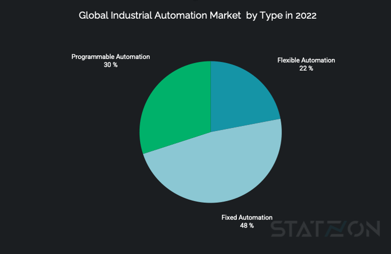 Chart Global Industrial Automation Market by Type 2022