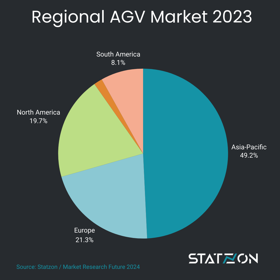 chart_regional_AGV_market_size_2023