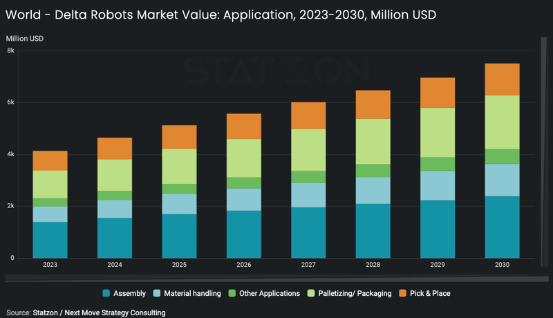 Chart world - delta robots market value application, 2023-2030, million USD 