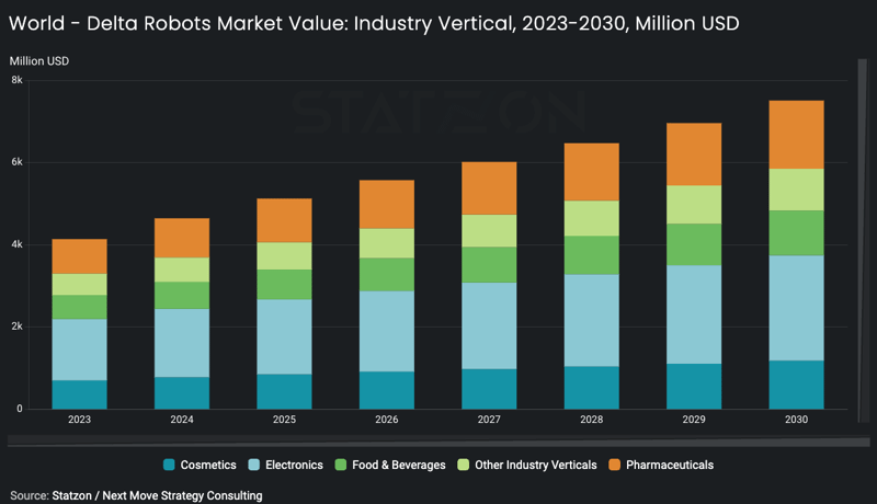Chart world - delta robots market value industry vertical, 2023-2030, million USD