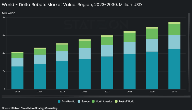 Chart world - delta robots market value region, 2023-2030, million USD