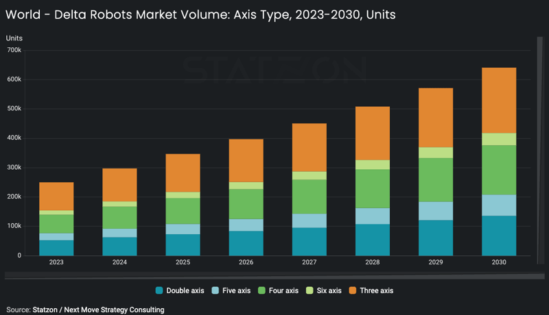 Chart world - delta robots market volume axis type, 2023-2030,units