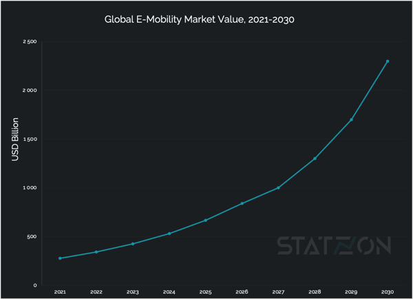 Chart Global E-Mobility Market Value 2021-2030