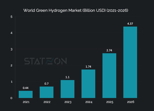 Chart World Green Hydrogen Market (Billion USD) (2021-2026)