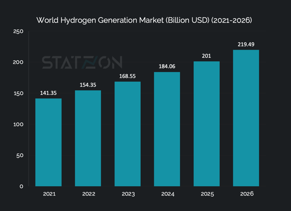 Chart World Hydrogen Generation Market (Billion USD)  (2021-2026) 