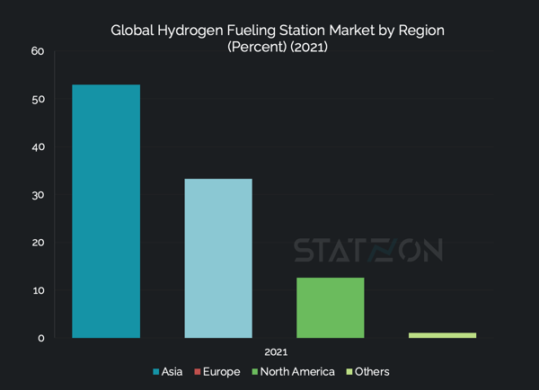 Global Hydrogen Fueling Station Market by Region  (Percent) (2021)