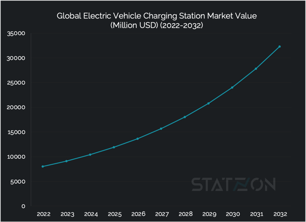 Chart Global Electric Vehicle Charging Station Market Value (Million USD) (2022-2032)