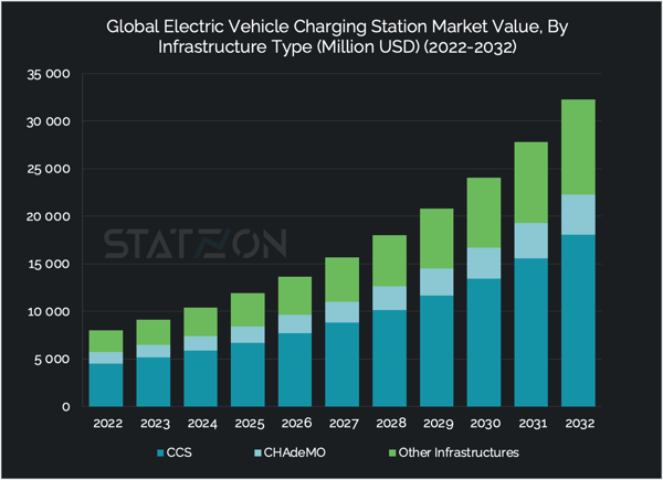 Chart Global Electric Vehicle Charging Station Market Value, By Infrastructure Type, 2022-2032, Million USD