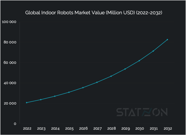Chart Global Indoor Robots Market Value (Million USD) (2022-2032)