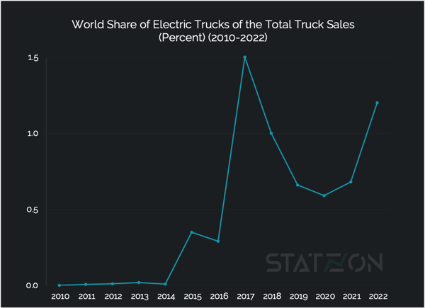 Chart World Share of Electric Trucks of the Total Truck Sales (Percent) (2010-2022)